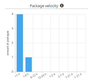 Package velocity