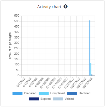 Activity chart