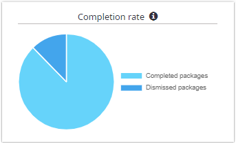 Completion rate