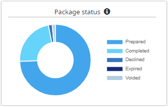 Package status