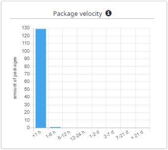 Package velocity