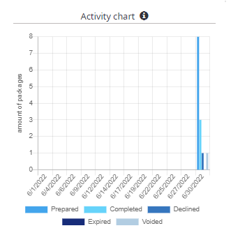 Activity chart