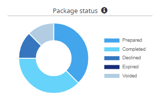 Package status