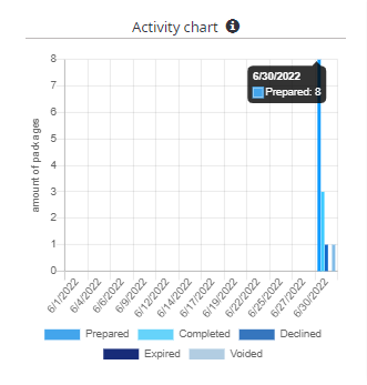 Additional package amount information