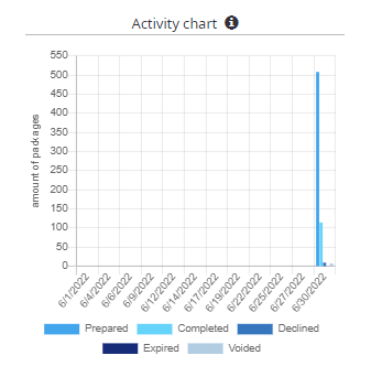 Activity chart