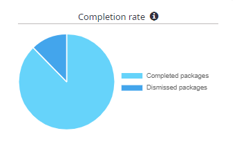 Completion rate