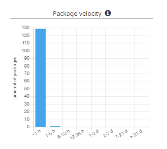 Package velocity