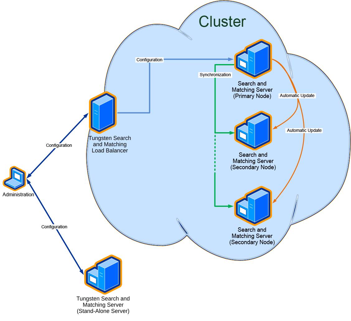 Example of the configuration of a standalone server and a cluster of servers and the synchronization of the cluster nodes.