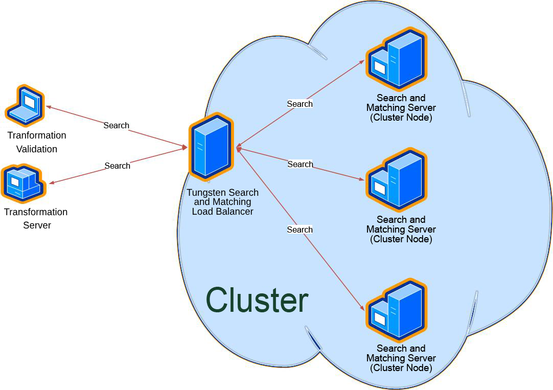 An example of the configuration of a standalone server and a cluster of servers and the synchronization of the cluster nodes.