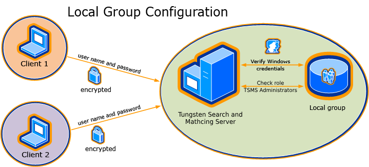 The typical communication scenario when the TSMS Administrators user group is as member of a local group.Tungsten Search and Matching Server