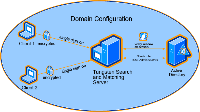 The typical communication scenario when the TSMS Administrators user group is a member of a domain.Tungsten Search and Matching Server