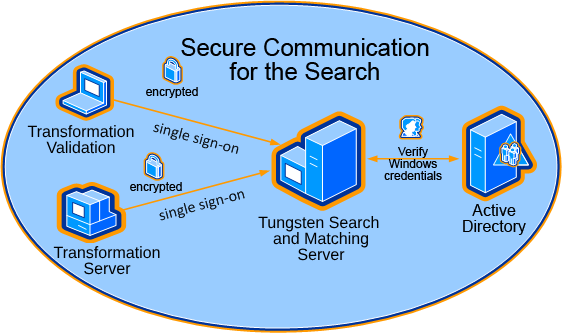 The encrypted search in a Microsoft Windows domain.