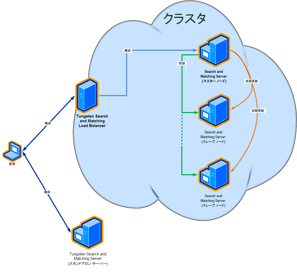 スタンドアロン サーバーとサーバーのクラスタの構成、およびクラスタ ノードの同期の例。