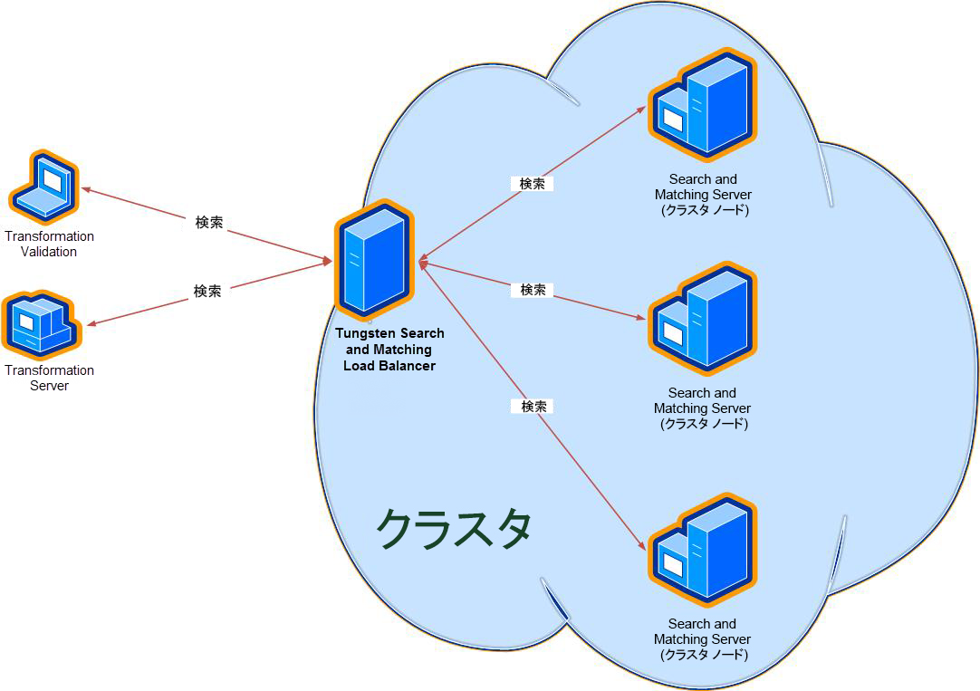 スタンドアロン サーバーとサーバーのクラスタの構成、およびクラスタ ノードの同期の例。