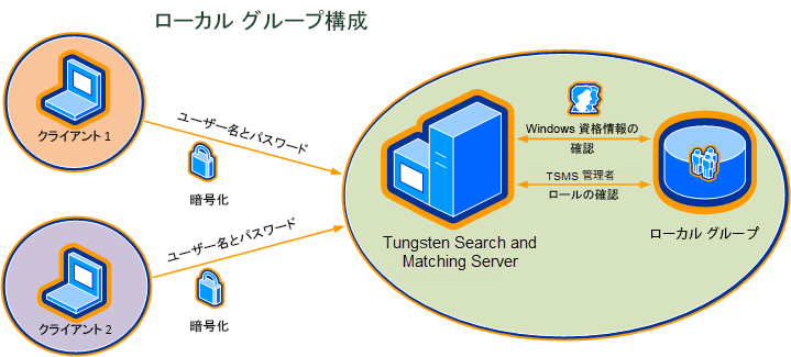TSMS Administrators ユーザー グループがローカル グループのメンバーである場合の一般的な通信シナリオ。Tungsten Search and Matching Server