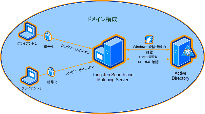 TSMS Administrators ユーザー グループがドメインのメンバーである場合の一般的な通信シナリオ。Tungsten Search and Matching Server