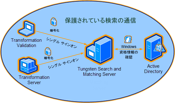 Microsoft Windows ドメインでの暗号化された検索。