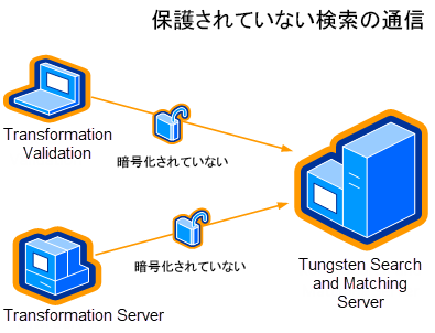 ローカル グループ サーバー構成での暗号化されていない検索。