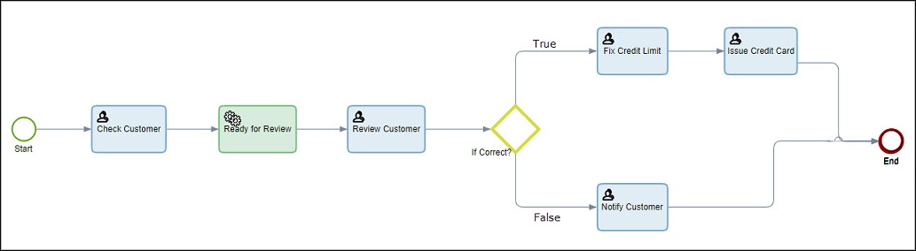 A process map displaying check list items for approving a credit card.