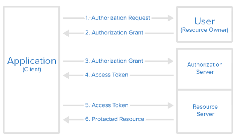 A typical OAuth authorization grant flow.