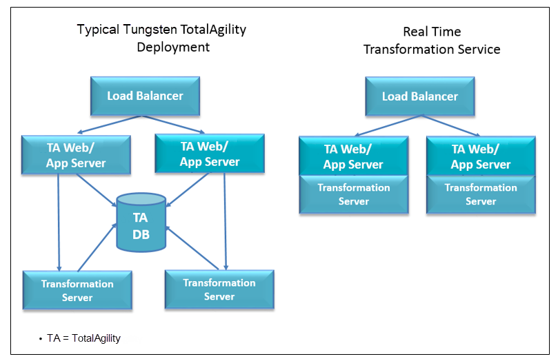 Sample deployments