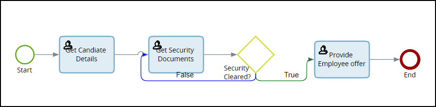Image displaying a job rolling back to the initial point of the process.