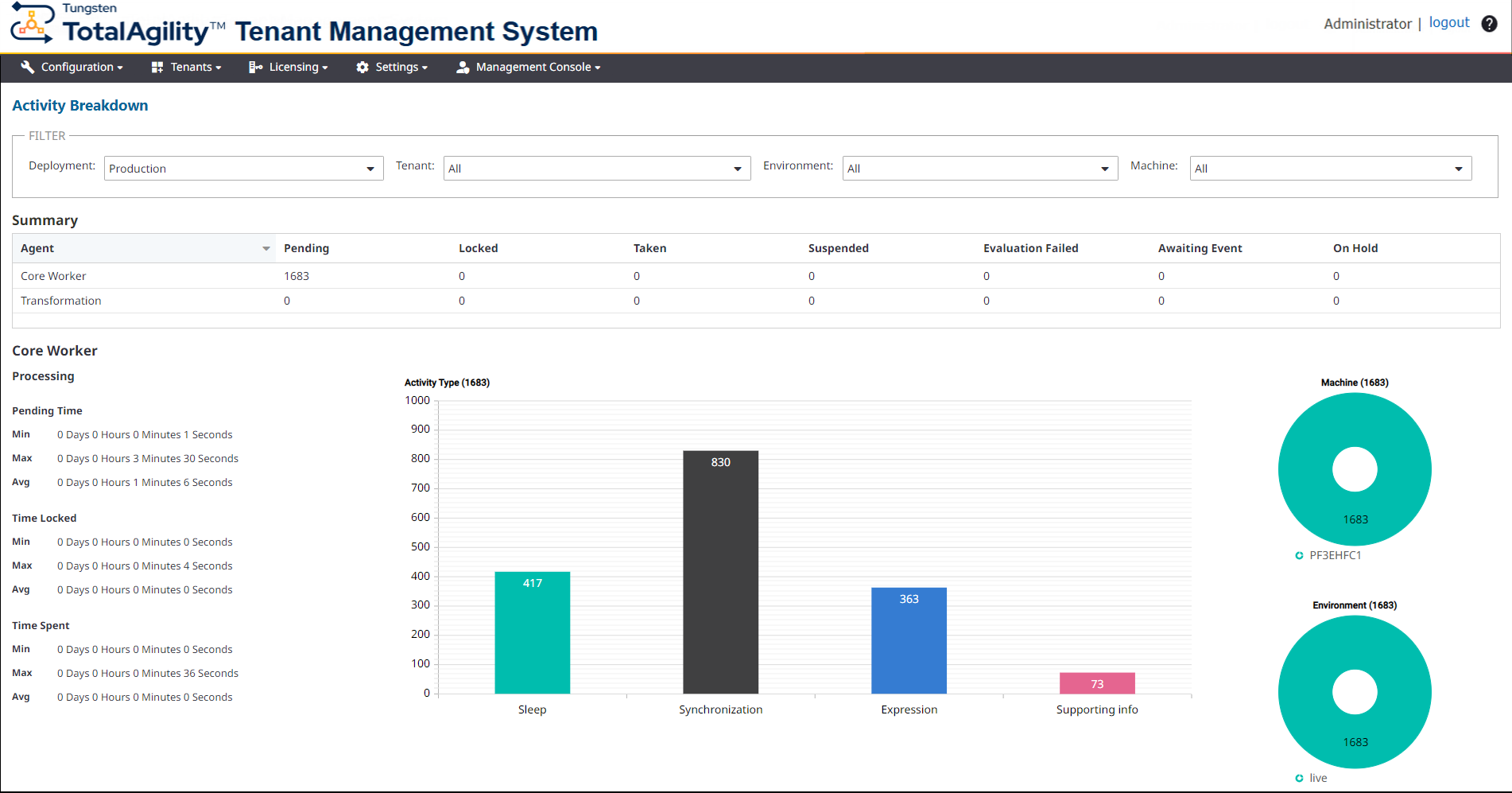 Activity Breakdown dashboard
