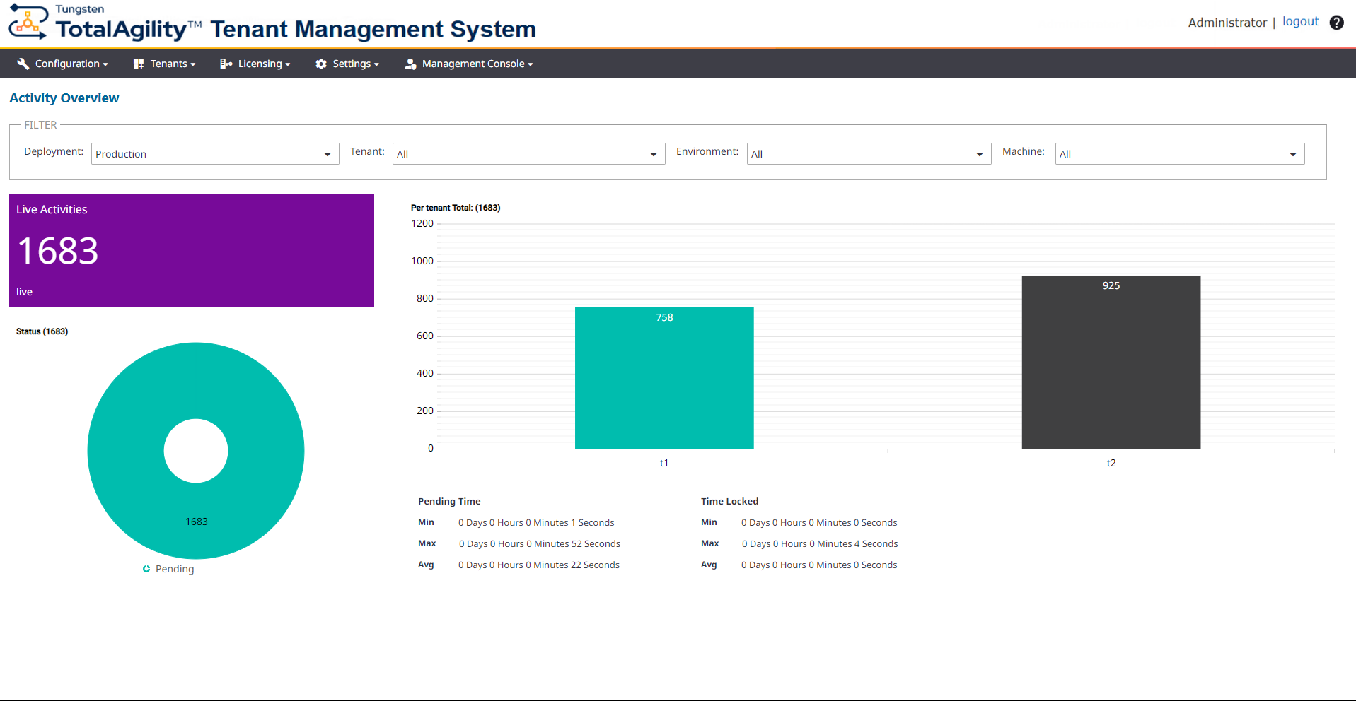 Activity Overview dashboard