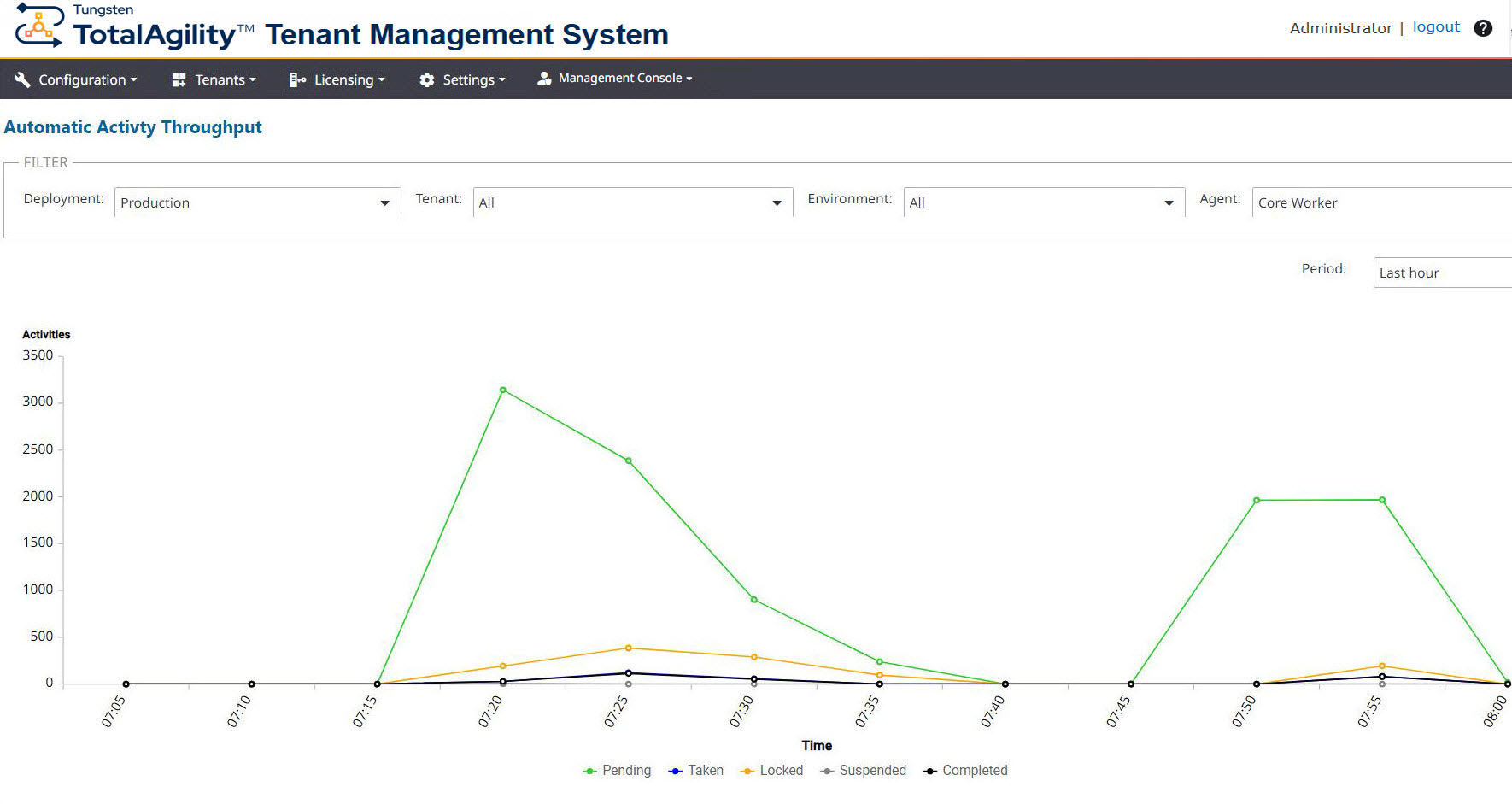 Automatic Activity Throughput dashboard