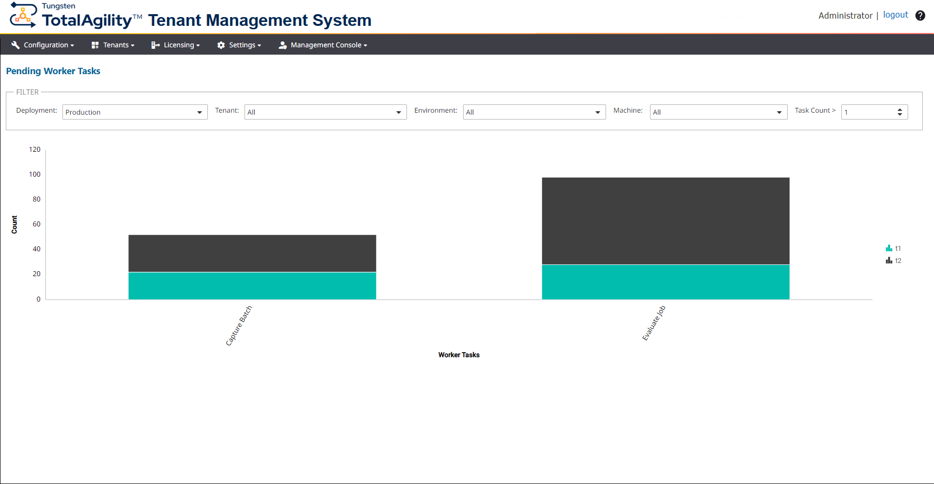Worker Task Overview dashboard