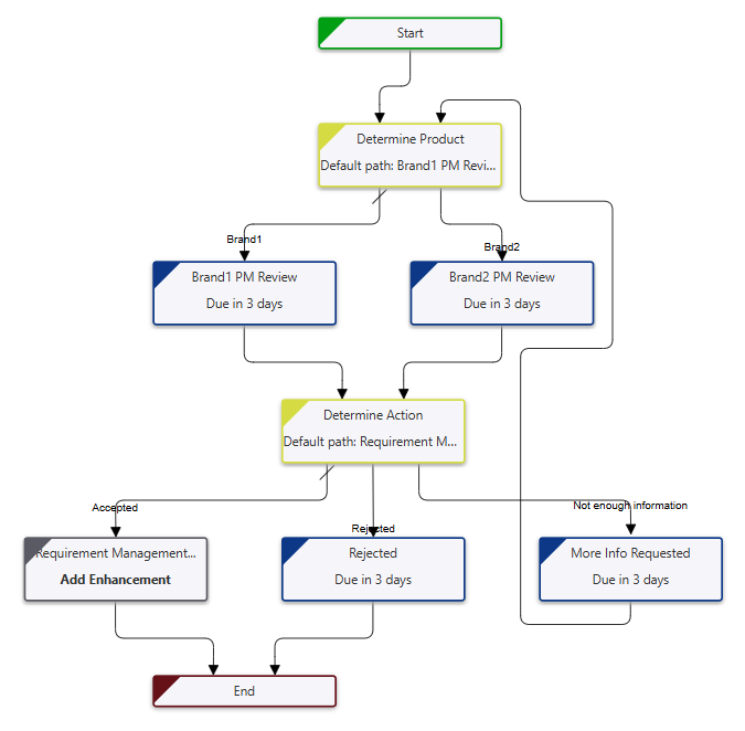 Complete workflow configuration