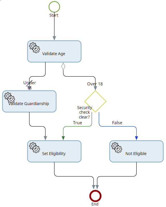 Example: Decision tree