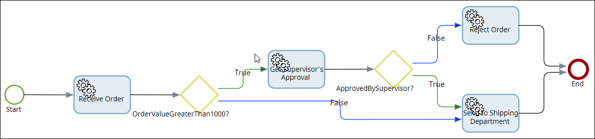 Example: Flow rule