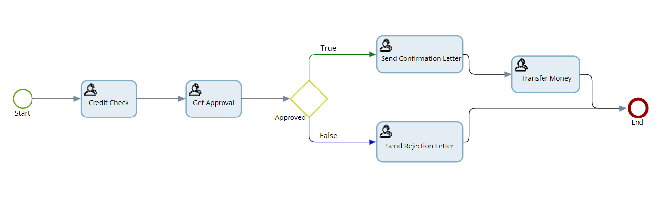 Loan Approval process