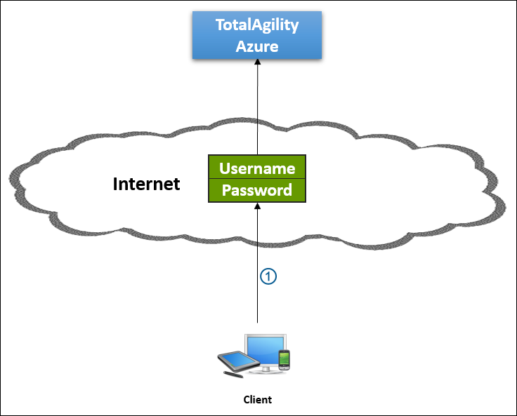Figure displaying links between a client and TotalAgility Azure