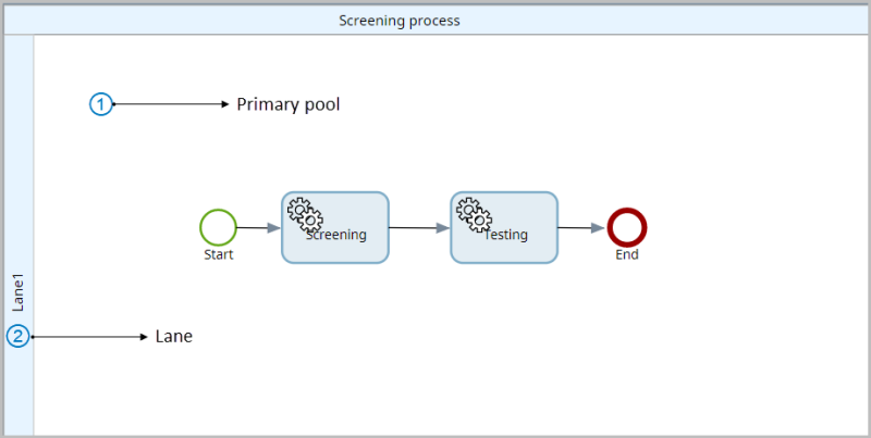 Illustratition of pool and lane in a process map