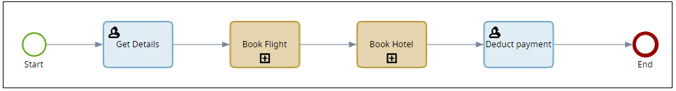 Online Arrange Travel process including the Deduct payment activity