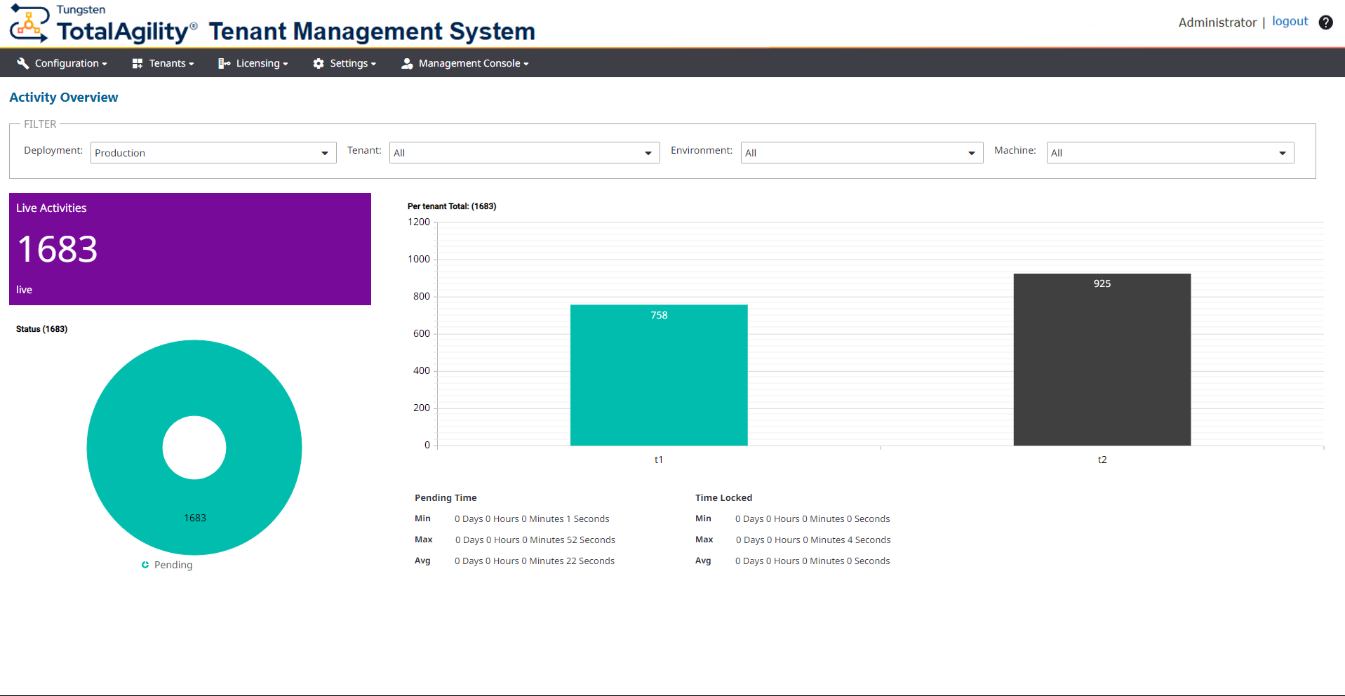 Activity Overview dashboard