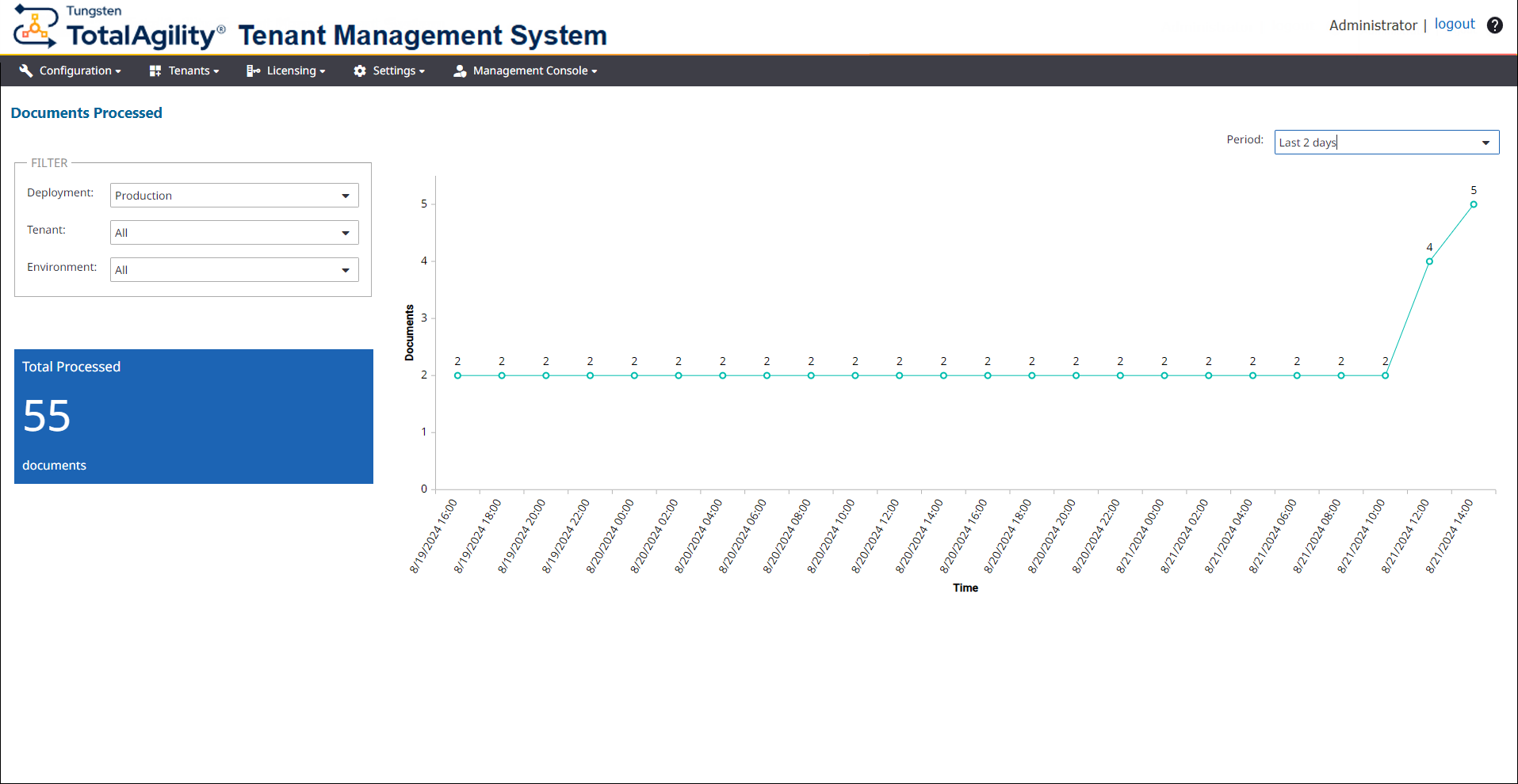 Documents Processed dashboard