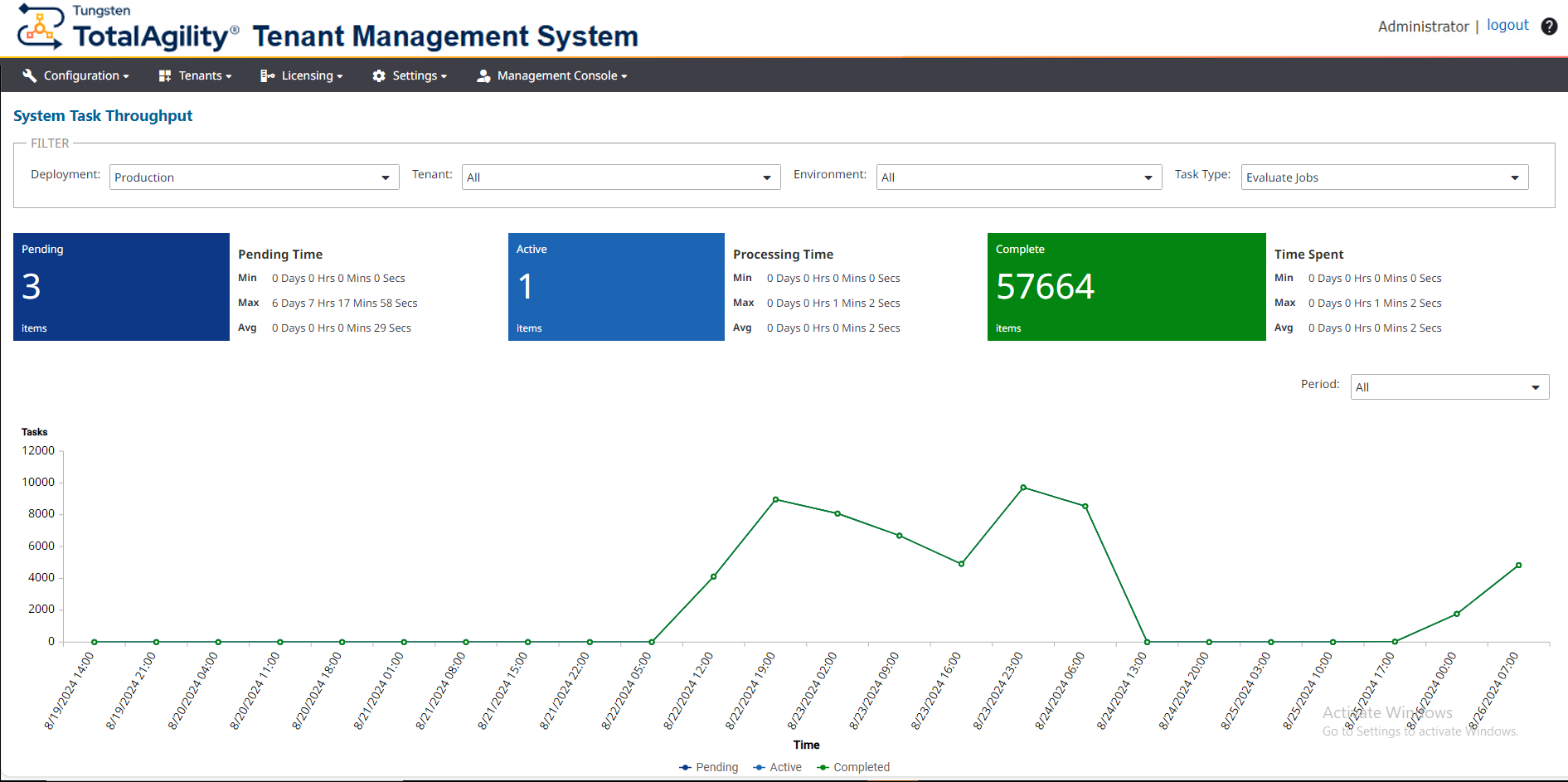 System Task Throughput dashboard