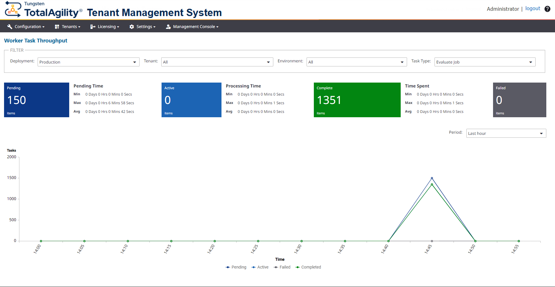 Worker Task Throughput dashboard