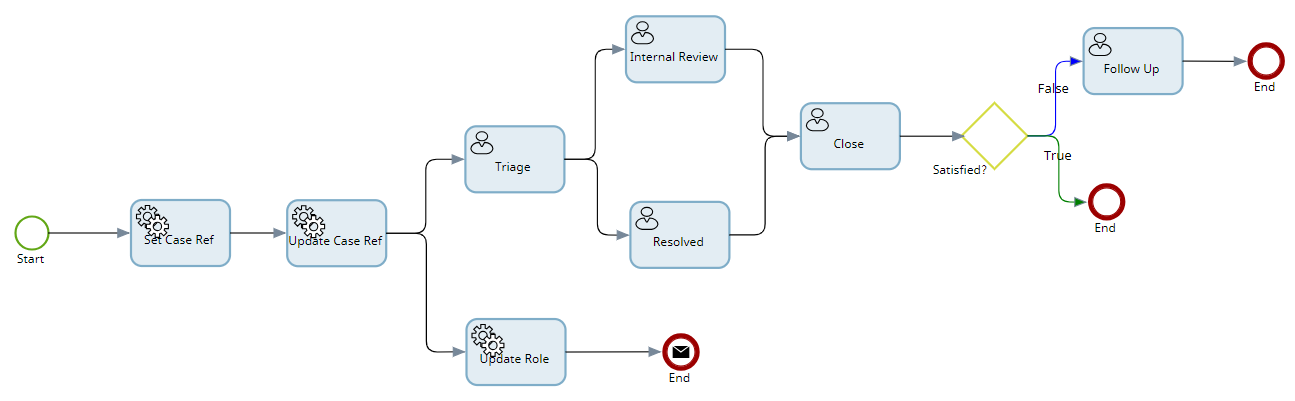 Incident case process map