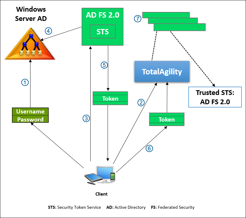 Claims-based authentication: TotalAgility on-premise and AD