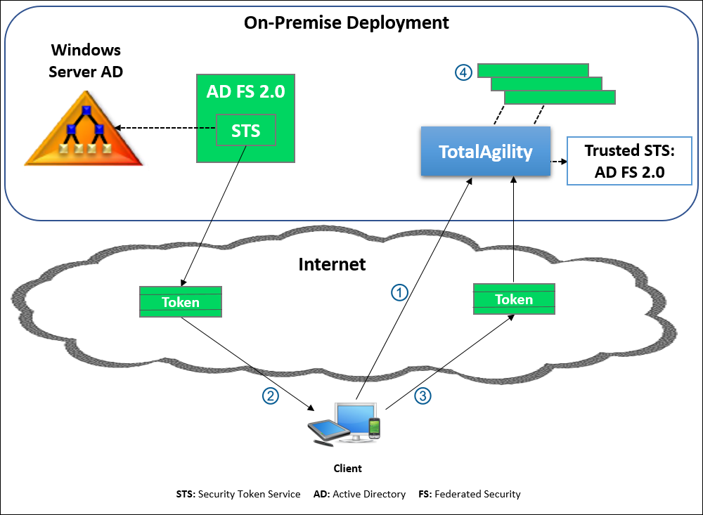 Claims-based authentication - TotalAgility on-premise and AD over the internet