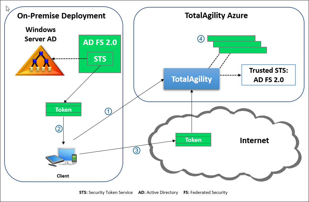 Claims-based authentication - TotalAgility Azure with on-premise AD
