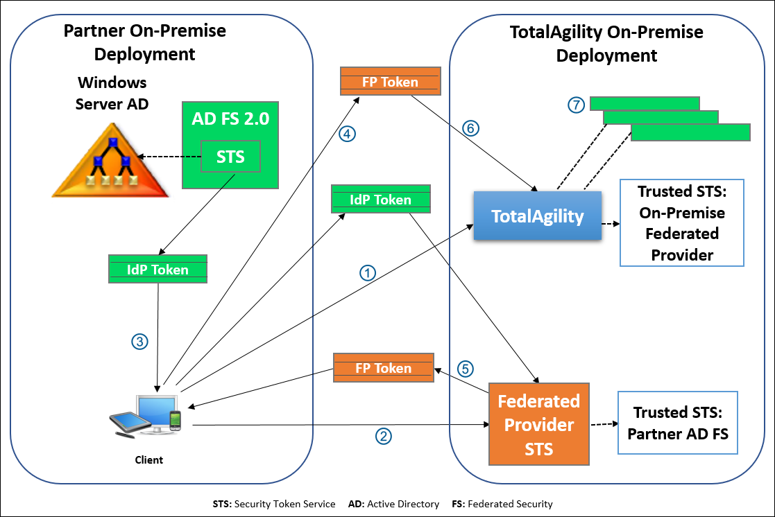 Claims-based authentication - TotalAgility on-premise with partner AD