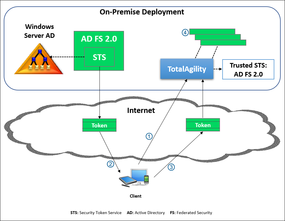 Claims-based authentication - TotalAgility on-premise and AD over the Internet