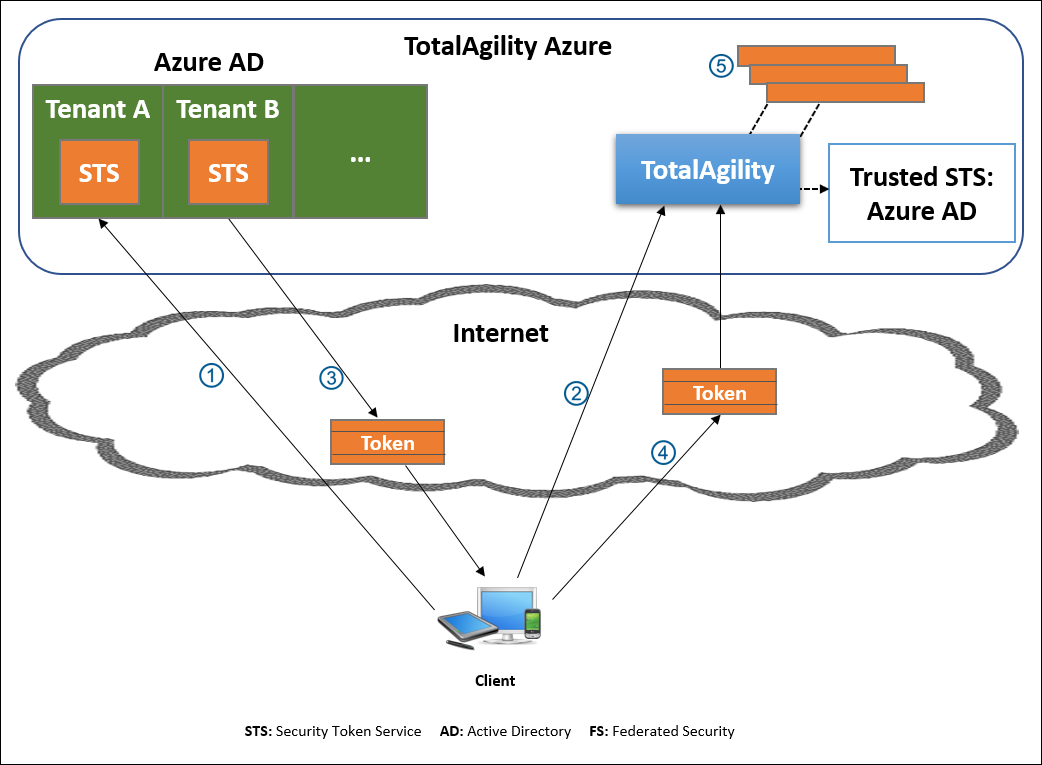 Claims-based authentication - TotalAgility Azure with Azure AD