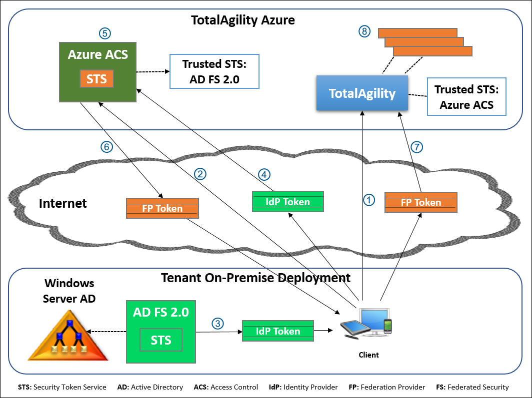 Claims-based authentication - TotalAgility Azure with Azure ACS and on-premise AD