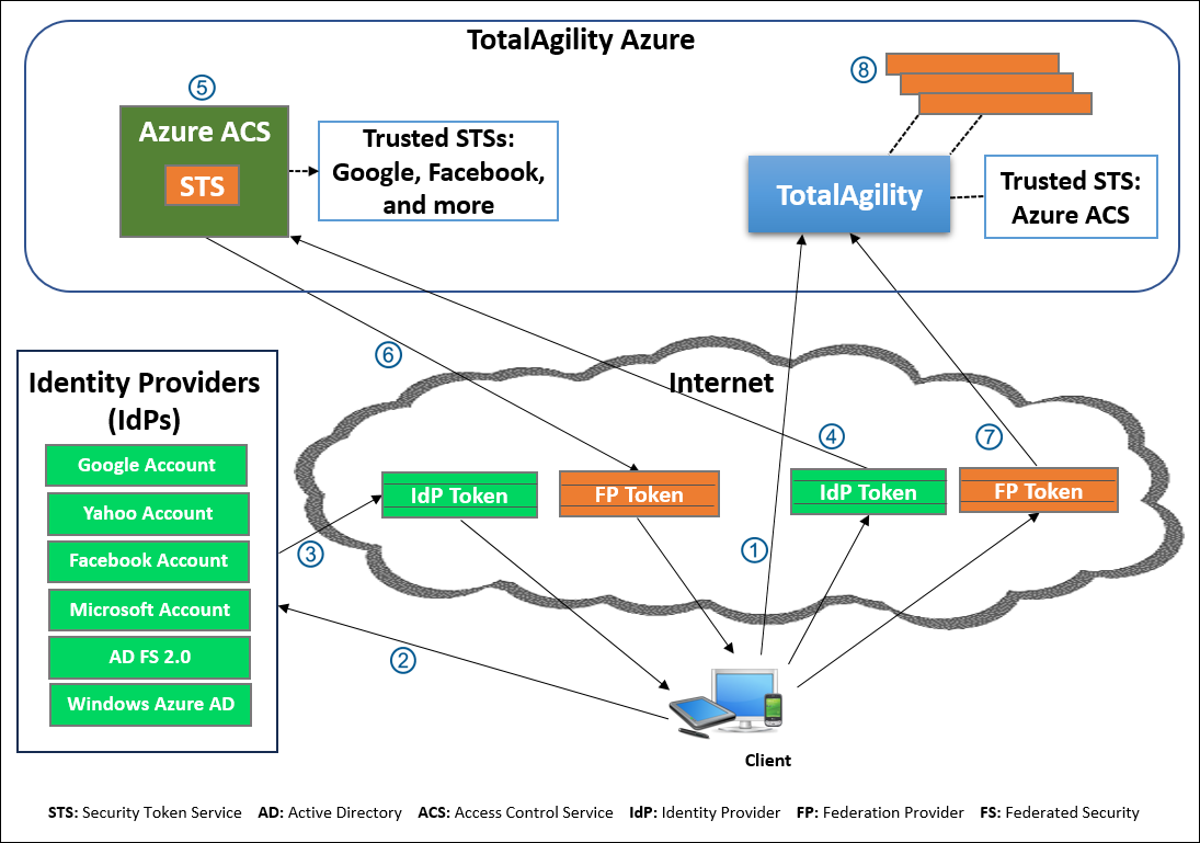 Claims-based authentication - TotalAgility Azure with Azure ACS and other IdPs